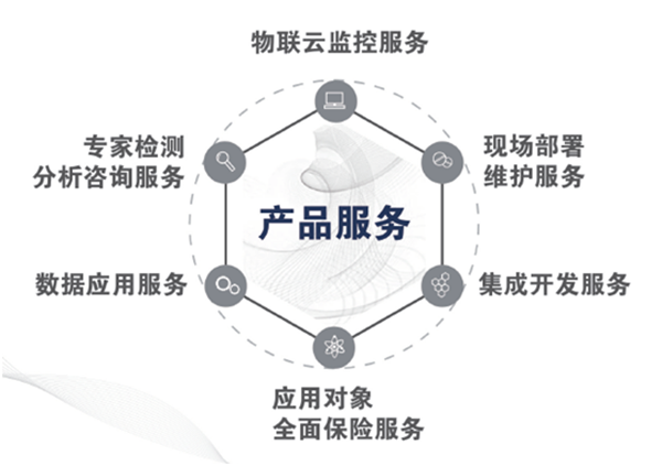 產(chǎn)品服務結構圖