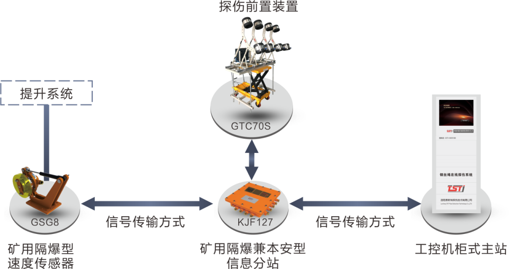 簡析TST鋼絲繩在線實(shí)時(shí)監(jiān)測(cè)系統(tǒng)，看完受益匪淺！